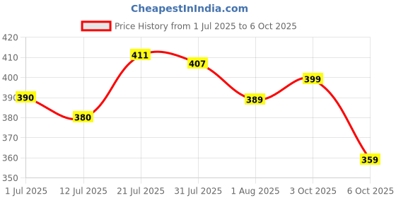 flipkart.com lyra by lux Women Push-up Heavily Padded Bra lyra by lux Price History Graph from 1 Jul 2025 to 6 Oct 2025