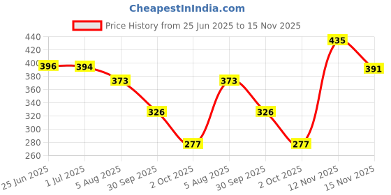 flipkart.com lyra by lux Women Push-up Heavily Padded Bra lyra by lux Price History Graph from 25 Jun 2025 to 15 Nov 2025