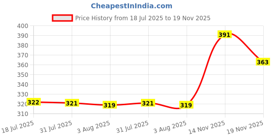 flipkart.com prettycat Women Push-up Heavily Padded Bra prettycat Price History Graph from 18 Jul 2025 to 19 Nov 2025
