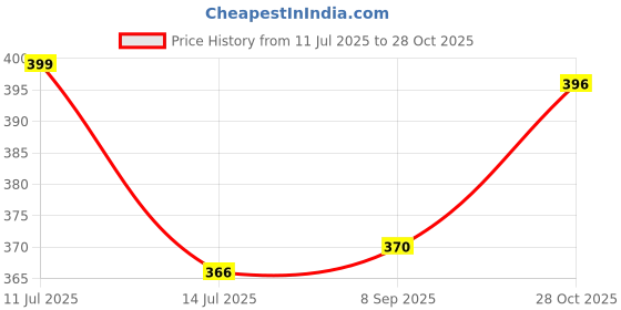 flipkart.com lyra by lux Women Push-up Heavily Padded Bra lyra by lux Price History Graph from 11 Jul 2025 to 28 Oct 2025
