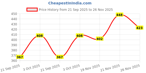 flipkart.com lyra by lux Women Push-up Heavily Padded Bra lyra by lux Price History Graph from 21 Sep 2025 to 26 Nov 2025