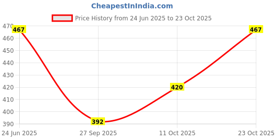flipkart.com clovia Women Push-up Lightly Padded Bra clovia Price History Graph from 24 Jun 2025 to 23 Oct 2025