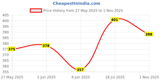 flipkart.com prettycat Women Push-up Lightly Padded Bra prettycat Price History Graph from 27 May 2025 to 1 Nov 2025