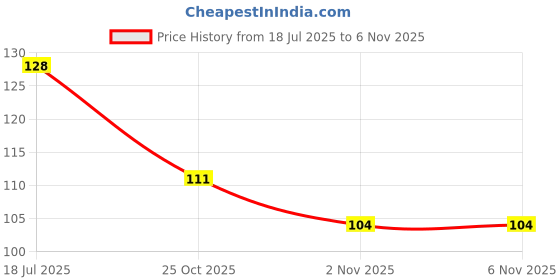 flipkart.com sashu Women Push-up Lightly Padded Bra sashu Price History Graph from 18 Jul 2025 to 5 Nov 2025