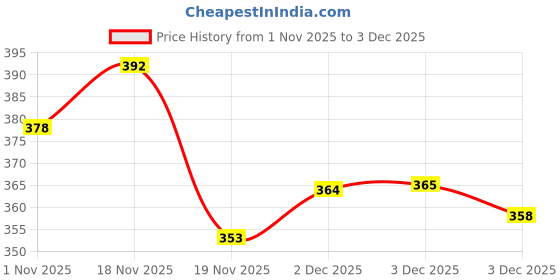 flipkart.com prettycat Women Push-up Lightly Padded Bra prettycat Price History Graph from 1 Nov 2025 to 2 Dec 2025