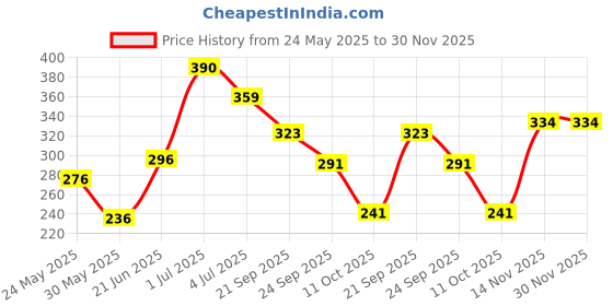 flipkart.com tokyo talkies Women Pyjama tokyo talkies Price History Graph from 24 May 2025 to 29 Nov 2025