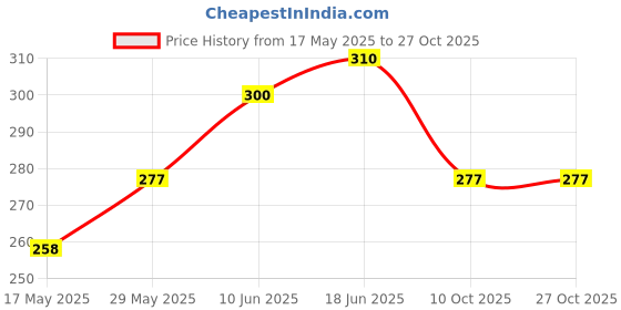 flipkart.com avigat Women Pyjama avigat Price History Graph from 17 May 2025 to 26 Oct 2025