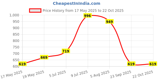 flipkart.com dreamz by pantaloons Women Pyjama dreamz by pantaloons Price History Graph from 17 May 2025 to 22 Oct 2025