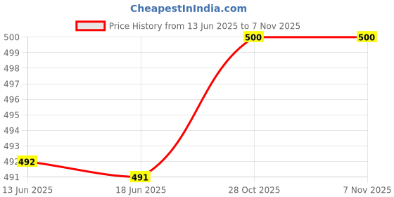 flipkart.com vaamii Women Pyjama vaamii Price History Graph from 13 Jun 2025 to 7 Nov 2025