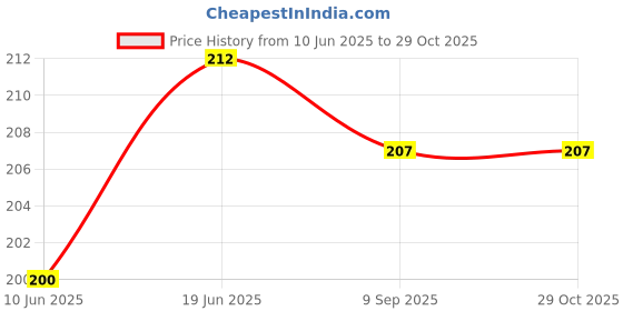 flipkart.com palazzo designs Women Pyjama palazzo designs Price History Graph from 10 Jun 2025 to 29 Oct 2025