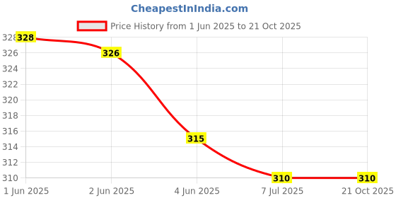 flipkart.com aadrika.com fashion world Women Pyjama aadrika.com fashion world Price History Graph from 1 Jun 2025 to 20 Oct 2025