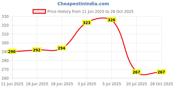 flipkart.com flamboyant Women Pyjama flamboyant Price History Graph from 11 Jun 2025 to 27 Oct 2025
