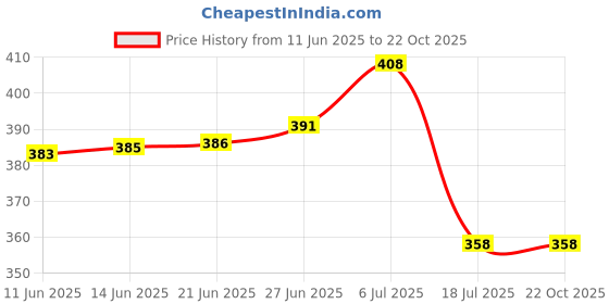 flipkart.com flamboyant Women Pyjama flamboyant Price History Graph from 11 Jun 2025 to 21 Oct 2025