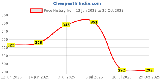 flipkart.com flamboyant Women Pyjama flamboyant Price History Graph from 12 Jun 2025 to 29 Oct 2025