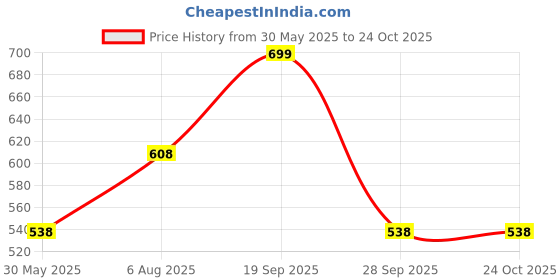 flipkart.com dreamz by pantaloons Women Pyjama dreamz by pantaloons Price History Graph from 30 May 2025 to 22 Oct 2025
