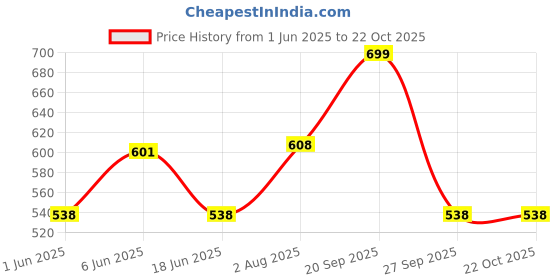 flipkart.com dreamz by pantaloons Women Pyjama dreamz by pantaloons Price History Graph from 1 Jun 2025 to 22 Oct 2025