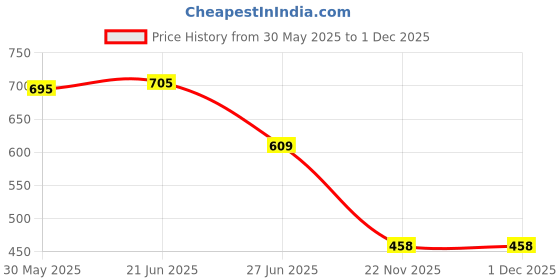 flipkart.com fayza collection Women Pyjama fayza collection Price History Graph from 30 May 2025 to 1 Dec 2025
