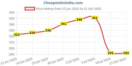 flipkart.com flamboyant Women Pyjama flamboyant Price History Graph from 12 Jun 2025 to 21 Oct 2025