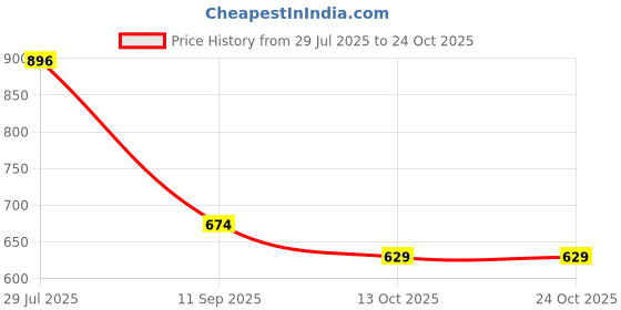 flipkart.com dreamz by pantaloons Women Pyjama dreamz by pantaloons Price History Graph from 29 Jul 2025 to 22 Oct 2025
