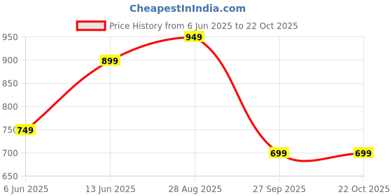 flipkart.com dreamz by pantaloons Women Pyjama dreamz by pantaloons Price History Graph from 6 Jun 2025 to 22 Oct 2025