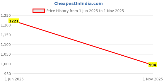 flipkart.com ropademoda Women Pyjama ropademoda Price History Graph from 1 Jun 2025 to 1 Nov 2025