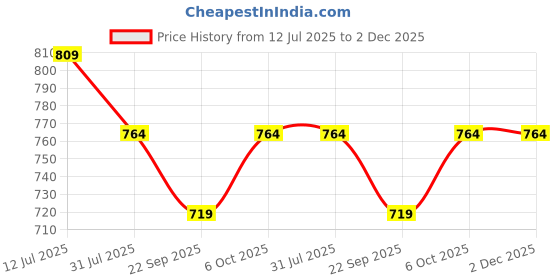 flipkart.com dreamz by pantaloons Women Pyjama dreamz by pantaloons Price History Graph from 12 Jul 2025 to 2 Dec 2025