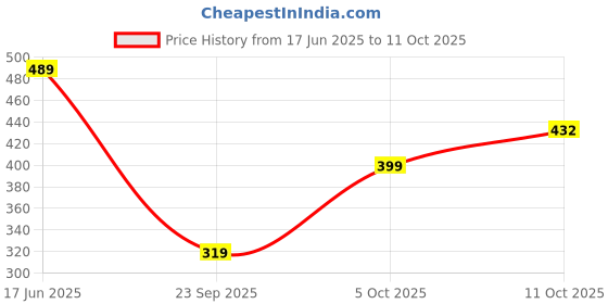 flipkart.com clovia Women Pyjama clovia Price History Graph from 17 Jun 2025 to 11 Oct 2025