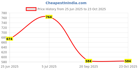 flipkart.com rangmanch by pantaloons Women Pyjama rangmanch by pantaloons Price History Graph from 25 Jun 2025 to 22 Oct 2025