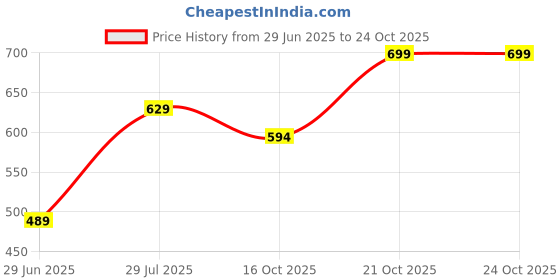 flipkart.com dreamz by pantaloons Women Pyjama dreamz by pantaloons Price History Graph from 29 Jun 2025 to 22 Oct 2025