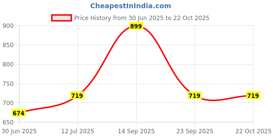 flipkart.com dreamz by pantaloons Women Pyjama dreamz by pantaloons Price History Graph from 30 Jun 2025 to 22 Oct 2025