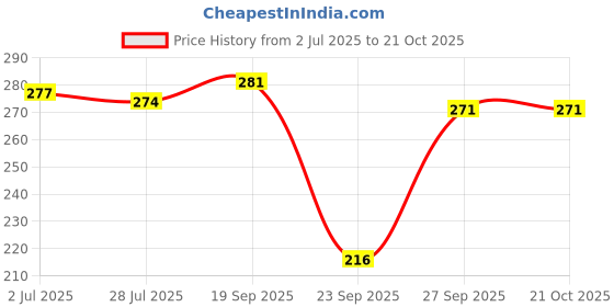 flipkart.com voxaura Women Pyjama voxaura Price History Graph from 2 Jul 2025 to 21 Oct 2025