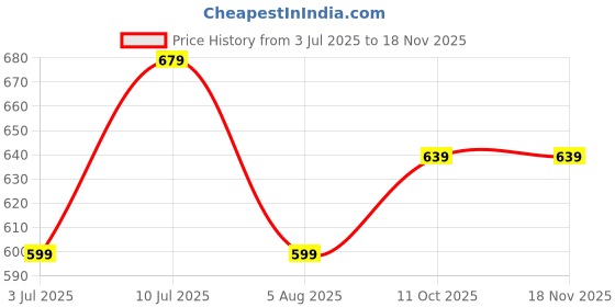 flipkart.com dreamz by pantaloons Women Pyjama dreamz by pantaloons Price History Graph from 3 Jul 2025 to 17 Nov 2025