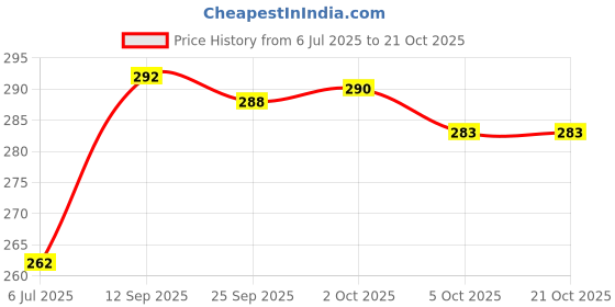 flipkart.com munazkim fashion Women Pyjama munazkim fashion Price History Graph from 6 Jul 2025 to 21 Oct 2025