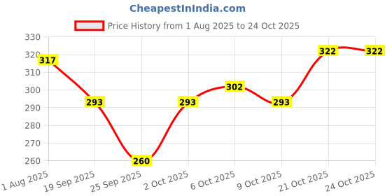 flipkart.com beastrends Women Pyjama beastrends Price History Graph from 1 Aug 2025 to 21 Oct 2025