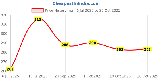 flipkart.com munazkim fashion Women Pyjama munazkim fashion Price History Graph from 6 Jul 2025 to 25 Oct 2025