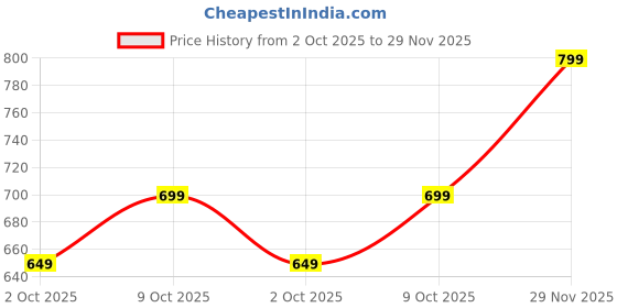 flipkart.com dreamz by pantaloons Women Pyjama dreamz by pantaloons Price History Graph from 2 Oct 2025 to 29 Nov 2025