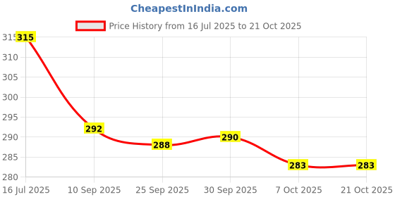 flipkart.com munazkim fashion Women Pyjama munazkim fashion Price History Graph from 16 Jul 2025 to 21 Oct 2025