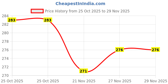 flipkart.com munazkim fashion Women Pyjama munazkim fashion Price History Graph from 25 Oct 2025 to 27 Nov 2025