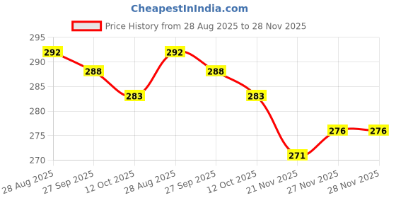 flipkart.com munazkim fashion Women Pyjama munazkim fashion Price History Graph from 28 Aug 2025 to 27 Nov 2025