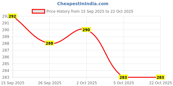 flipkart.com munazkim fashion Women Pyjama munazkim fashion Price History Graph from 15 Sep 2025 to 21 Oct 2025