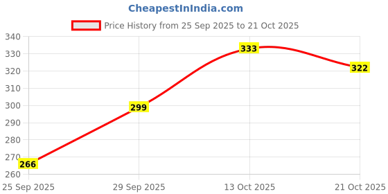 flipkart.com beastrends Women Pyjama beastrends Price History Graph from 25 Sep 2025 to 21 Oct 2025