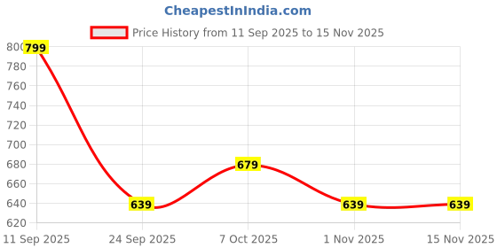 flipkart.com dreamz by pantaloons Women Pyjama dreamz by pantaloons Price History Graph from 11 Sep 2025 to 15 Nov 2025