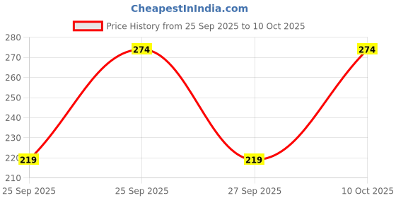 flipkart.com ms bottom Women Pyjama ms bottom Price History Graph from 25 Sep 2025 to 10 Oct 2025