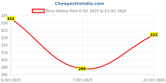 flipkart.com beastrends Women Pyjama beastrends Price History Graph from 6 Oct 2025 to 23 Oct 2025
