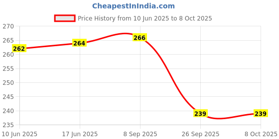 flipkart.com syga Women Red Artificial Leather Wallet - Mini syga Price History Graph from 10 Jun 2025 to 8 Oct 2025