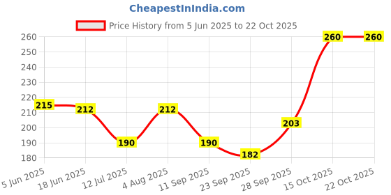 flipkart.com lookingfab Women Red, Beige Potli lookingfab Price History Graph from 5 Jun 2025 to 22 Oct 2025