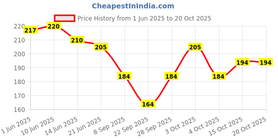 flipkart.com finesse Women Red, Black, Pink Mock Camisole finesse Price History Graph from 1 Jun 2025 to 20 Oct 2025