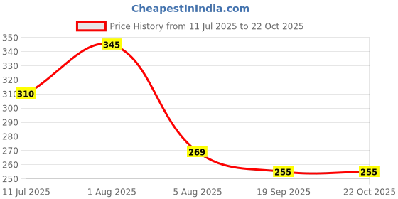 flipkart.com jivon Women Red, Black Potli jivon Price History Graph from 11 Jul 2025 to 21 Oct 2025