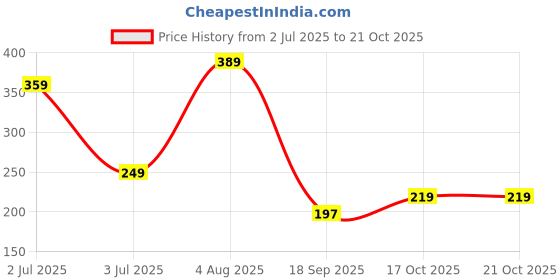 flipkart.com glorsio Women Red, Blue, Dark Blue Mock Camisole glorsio Price History Graph from 2 Jul 2025 to 21 Oct 2025