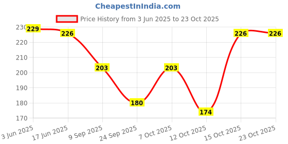 flipkart.com maraasim Women Red Camisole maraasim Price History Graph from 3 Jun 2025 to 22 Oct 2025